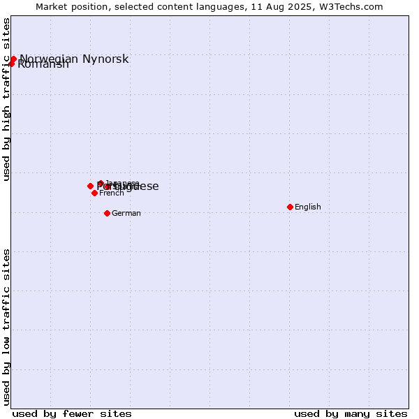 Market position of Portuguese vs. Norwegian Nynorsk vs. Romansh