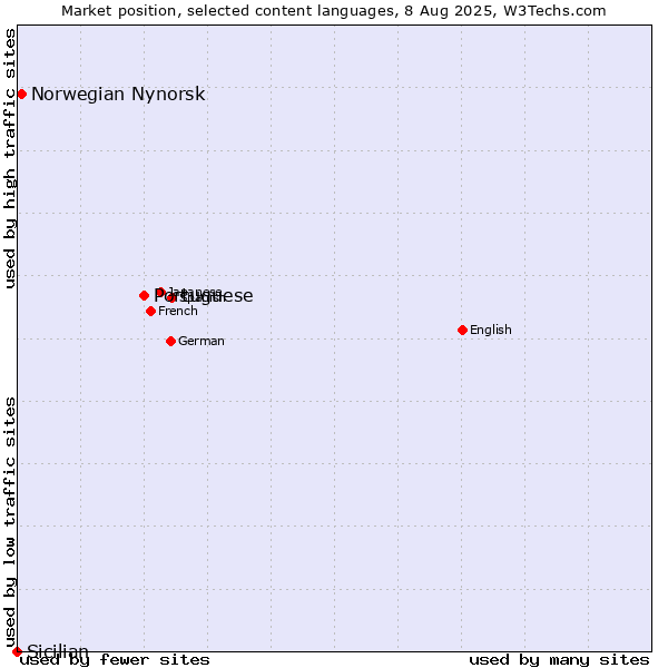 Market position of Portuguese vs. Norwegian Nynorsk vs. Sicilian