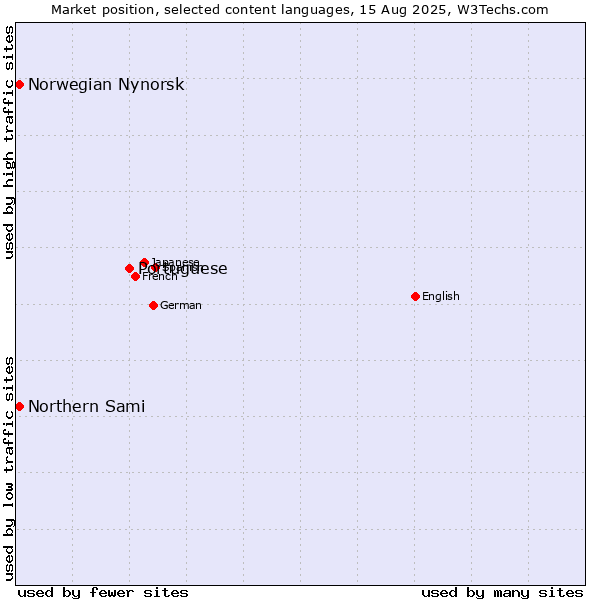 Market position of Portuguese vs. Norwegian Nynorsk vs. Northern Sami