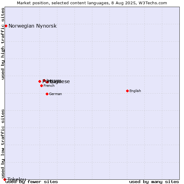 Market position of Portuguese vs. Norwegian Nynorsk vs. Tokelau