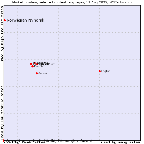 Market position of Portuguese vs. Norwegian Nynorsk vs. Zaza, Dimili, Dimli, Kirdki, Kirmanjki, Zazaki