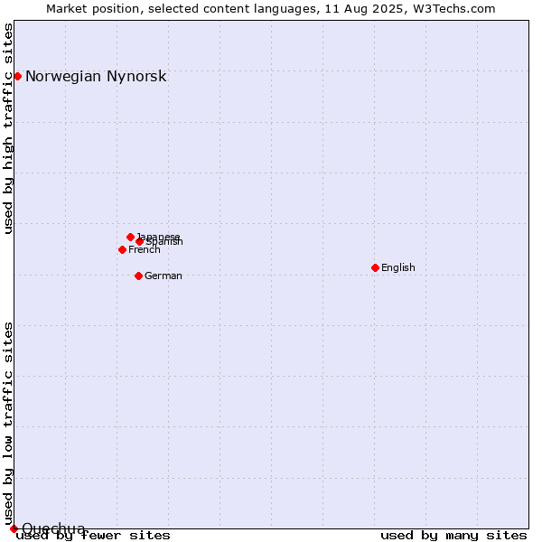 Market position of Norwegian Nynorsk vs. Quechua