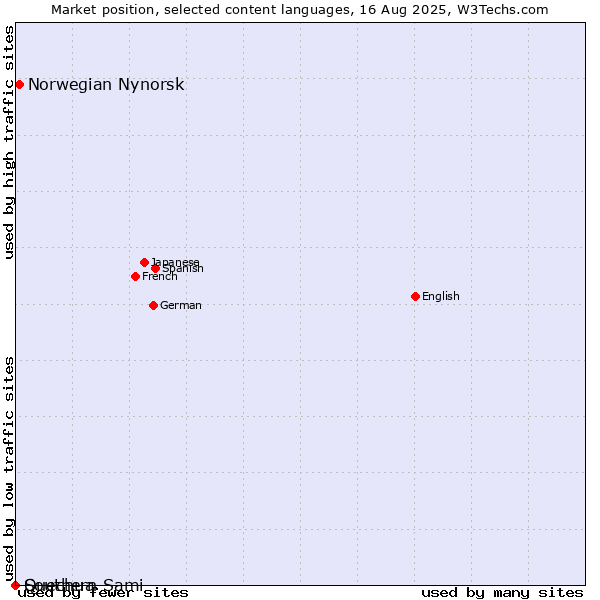 Market position of Norwegian Nynorsk vs. Quechua vs. Southern Sami