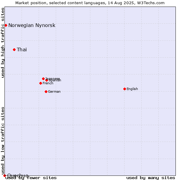Market position of Thai vs. Norwegian Nynorsk vs. Quechua