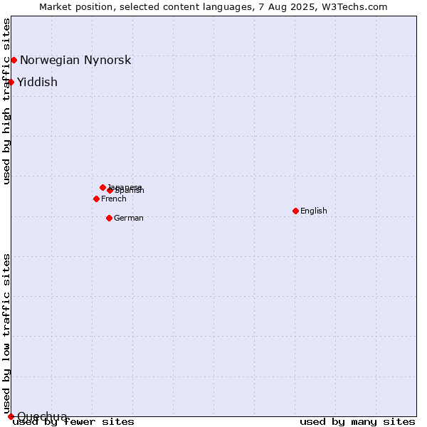 Market position of Norwegian Nynorsk vs. Yiddish vs. Quechua