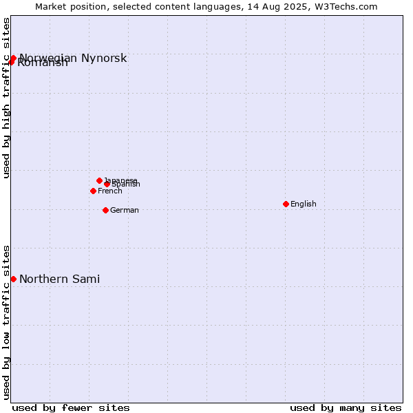 Market position of Norwegian Nynorsk vs. Northern Sami vs. Romansh
