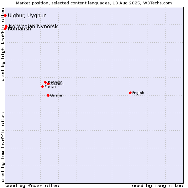 Market position of Norwegian Nynorsk vs. Uighur, Uyghur vs. Romansh