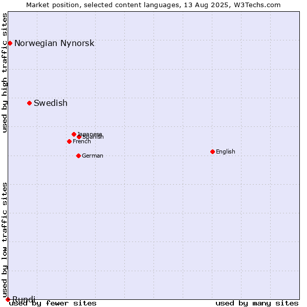 Market position of Swedish vs. Norwegian Nynorsk vs. Rundi