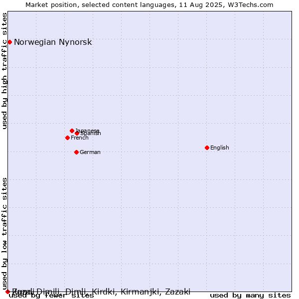 Market position of Norwegian Nynorsk vs. Rundi vs. Zaza, Dimili, Dimli, Kirdki, Kirmanjki, Zazaki