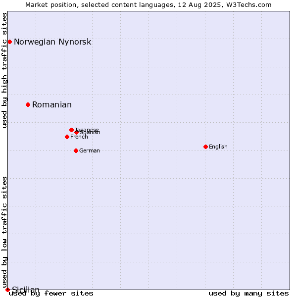 Market position of Romanian vs. Norwegian Nynorsk vs. Sicilian