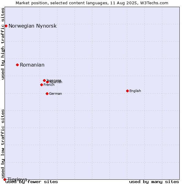Market position of Romanian vs. Norwegian Nynorsk vs. Tigrinya