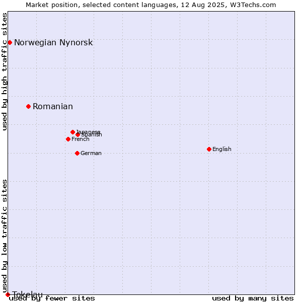 Market position of Romanian vs. Norwegian Nynorsk vs. Tokelau
