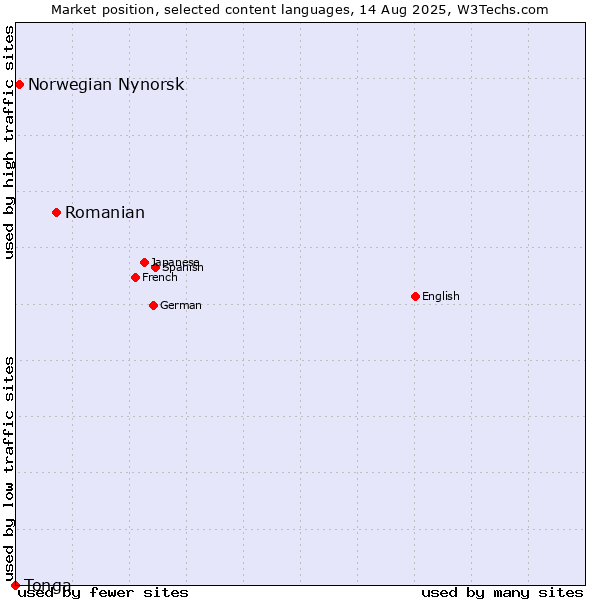 Market position of Romanian vs. Norwegian Nynorsk vs. Tonga