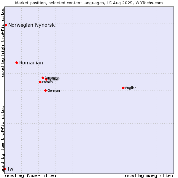 Market position of Romanian vs. Norwegian Nynorsk vs. Twi