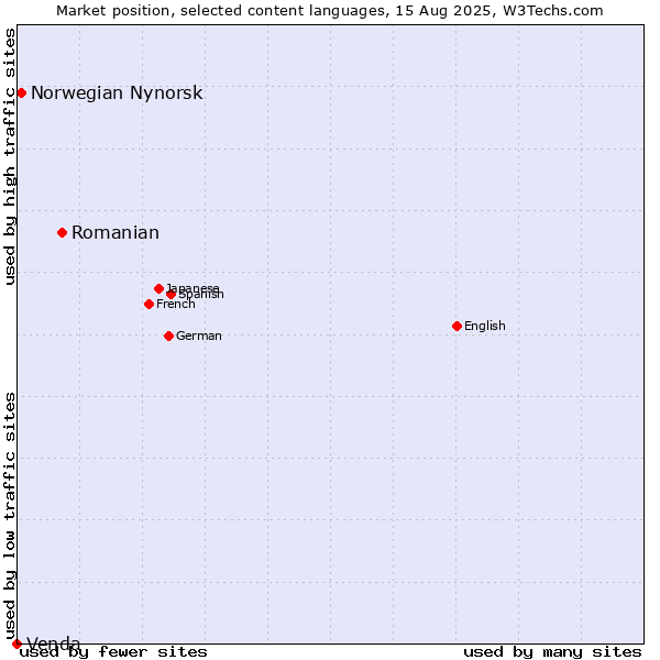 Market position of Romanian vs. Norwegian Nynorsk vs. Venda