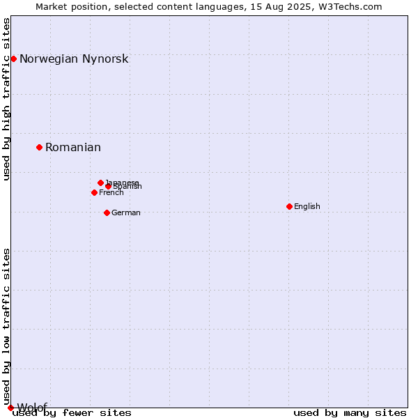 Market position of Romanian vs. Norwegian Nynorsk vs. Wolof
