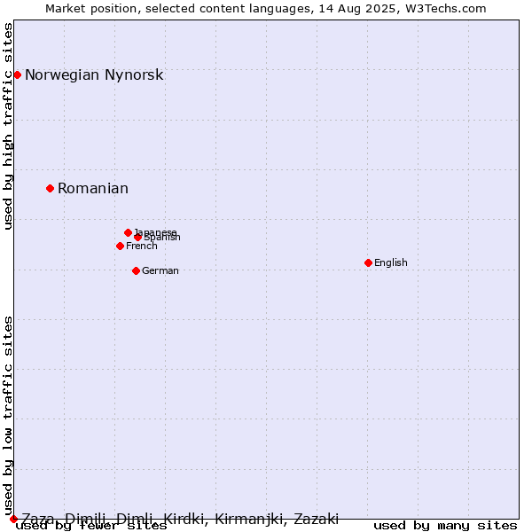 Market position of Romanian vs. Norwegian Nynorsk vs. Zaza, Dimili, Dimli, Kirdki, Kirmanjki, Zazaki
