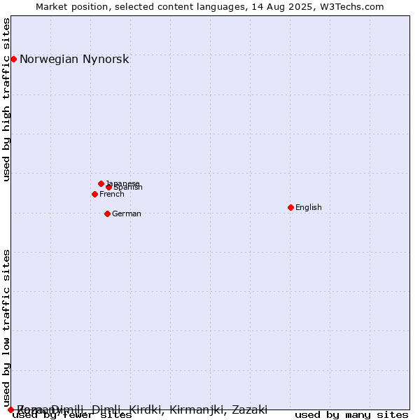 Market position of Norwegian Nynorsk vs. Romany vs. Zaza, Dimili, Dimli, Kirdki, Kirmanjki, Zazaki