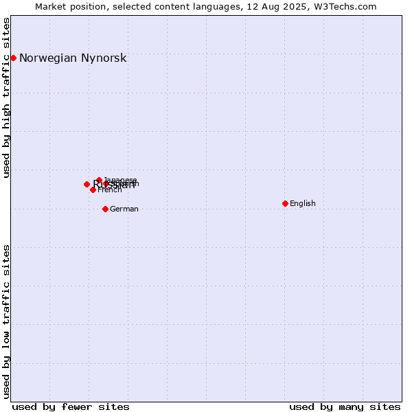 Market position of Russian vs. Norwegian Nynorsk