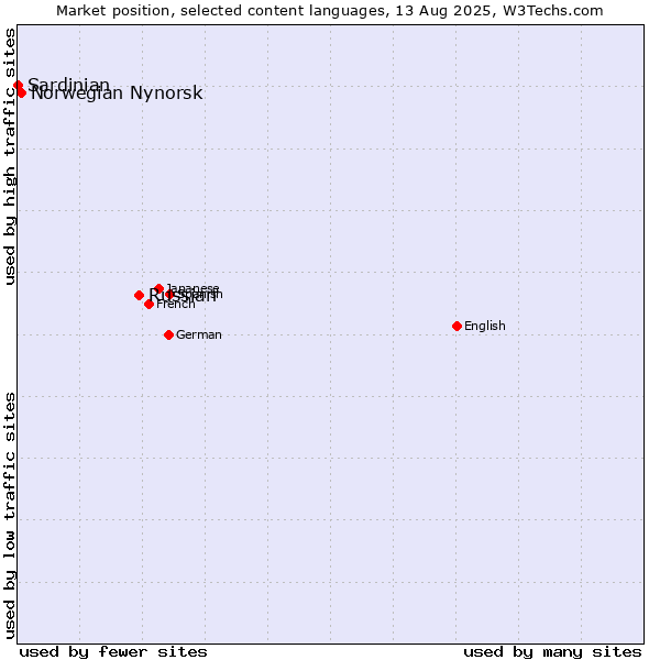 Market position of Russian vs. Norwegian Nynorsk vs. Sardinian