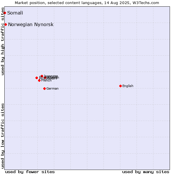 Market position of Russian vs. Norwegian Nynorsk vs. Somali