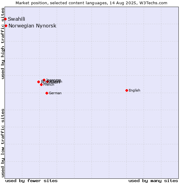 Market position of Russian vs. Norwegian Nynorsk vs. Swahili