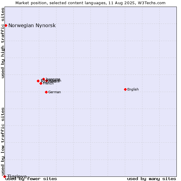 Market position of Russian vs. Norwegian Nynorsk vs. Tigrinya
