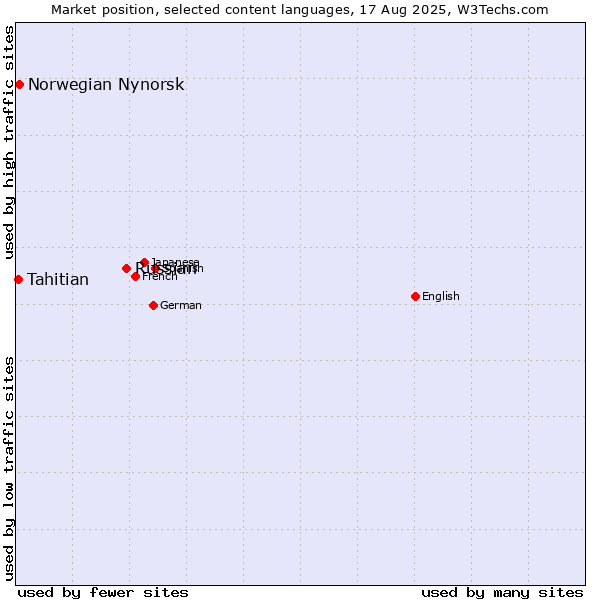 Market position of Russian vs. Norwegian Nynorsk vs. Tahitian