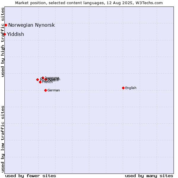 Market position of Russian vs. Norwegian Nynorsk vs. Yiddish
