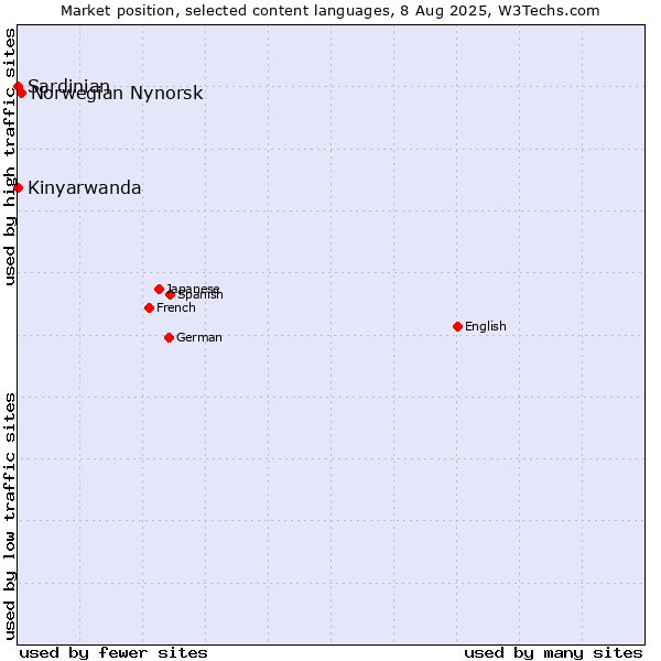 Market position of Norwegian Nynorsk vs. Kinyarwanda vs. Sardinian