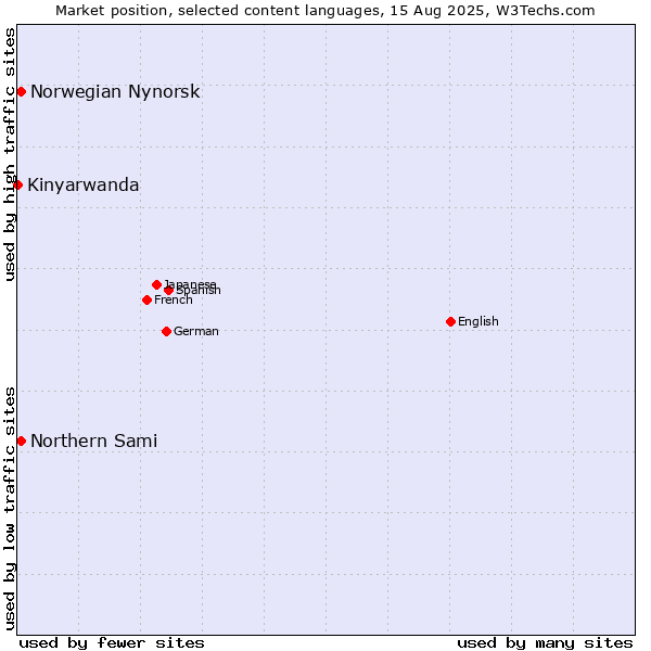 Market position of Norwegian Nynorsk vs. Northern Sami vs. Kinyarwanda