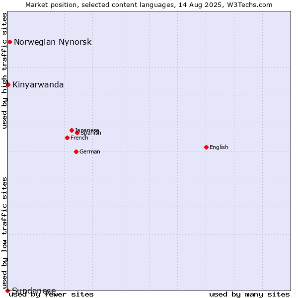 Market position of Norwegian Nynorsk vs. Kinyarwanda vs. Sundanese