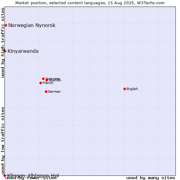 Market position of Norwegian Nynorsk vs. Kinyarwanda vs. Klingon, tlhIngan-Hol