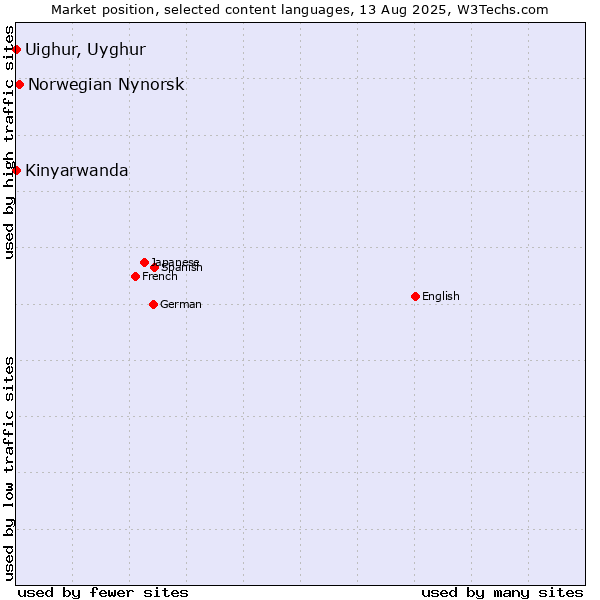 Market position of Norwegian Nynorsk vs. Kinyarwanda vs. Uighur, Uyghur