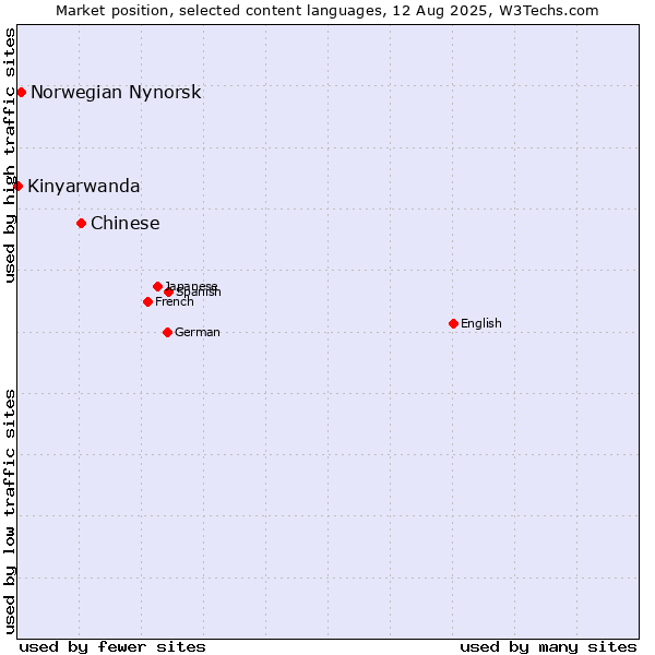 Market position of Chinese vs. Norwegian Nynorsk vs. Kinyarwanda