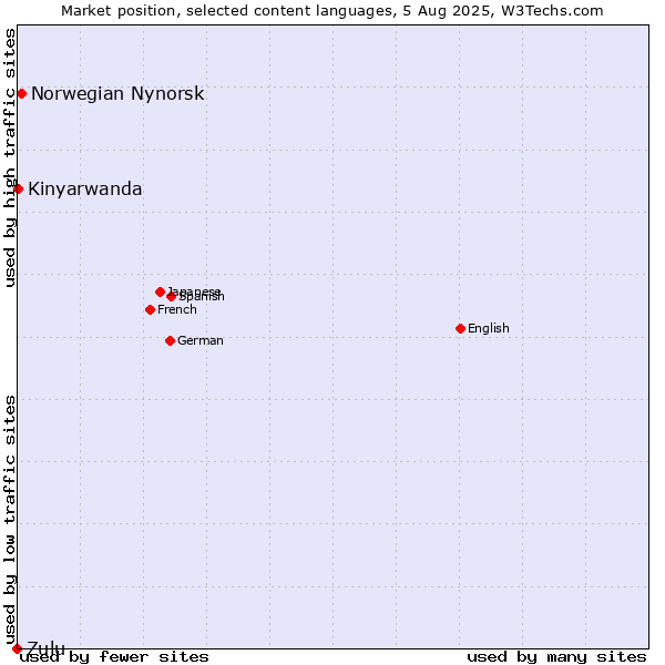 Market position of Norwegian Nynorsk vs. Kinyarwanda vs. Zulu