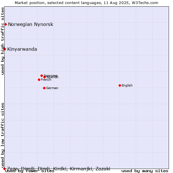 Market position of Norwegian Nynorsk vs. Kinyarwanda vs. Zaza, Dimili, Dimli, Kirdki, Kirmanjki, Zazaki