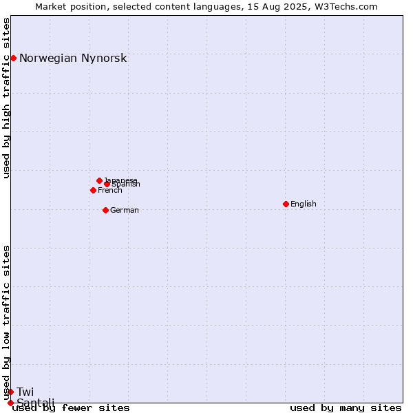 Market position of Norwegian Nynorsk vs. Twi vs. Santali