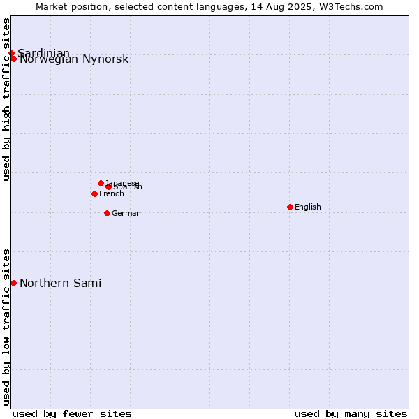 Market position of Norwegian Nynorsk vs. Northern Sami vs. Sardinian