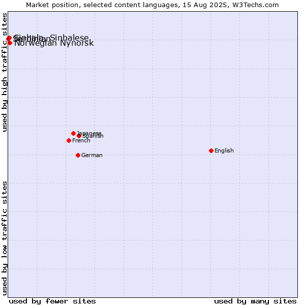 Market position of Norwegian Nynorsk vs. Sinhala, Sinhalese vs. Sardinian