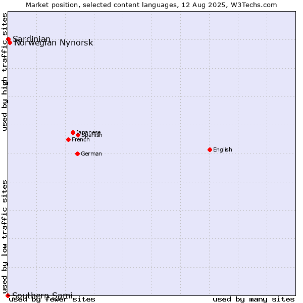 Market position of Norwegian Nynorsk vs. Sardinian vs. Southern Sami