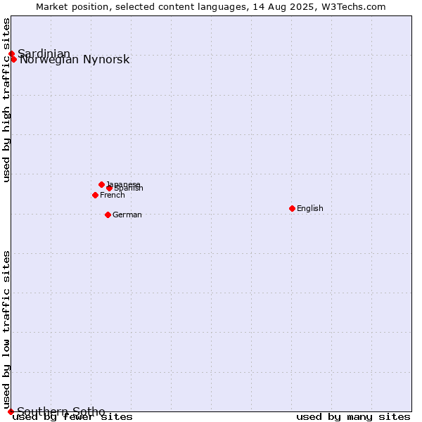 Market position of Norwegian Nynorsk vs. Sardinian vs. Southern Sotho