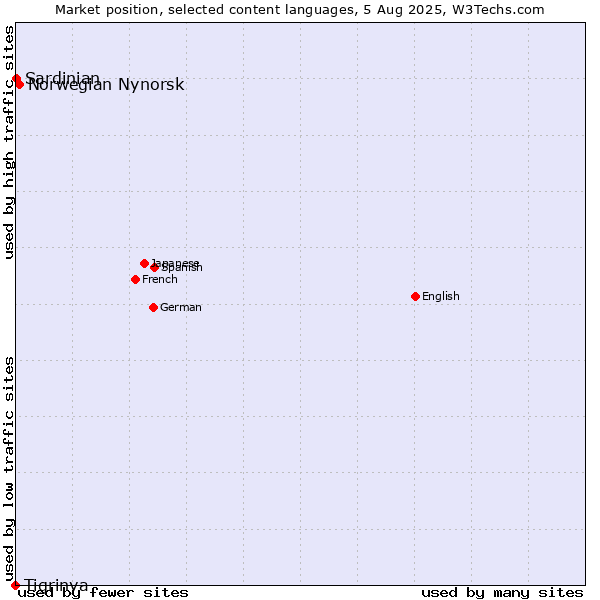 Market position of Norwegian Nynorsk vs. Sardinian vs. Tigrinya