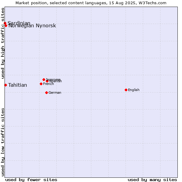 Market position of Norwegian Nynorsk vs. Tahitian vs. Sardinian