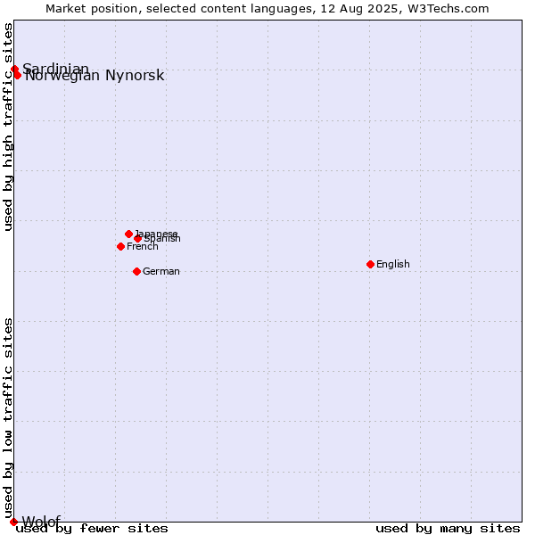 Market position of Norwegian Nynorsk vs. Sardinian vs. Wolof