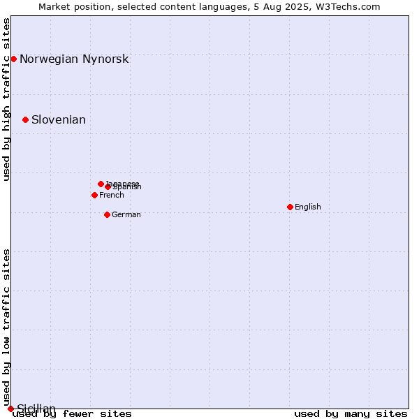 Market position of Slovenian vs. Norwegian Nynorsk vs. Sicilian