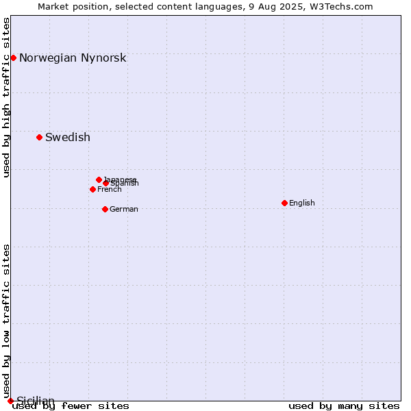 Market position of Swedish vs. Norwegian Nynorsk vs. Sicilian