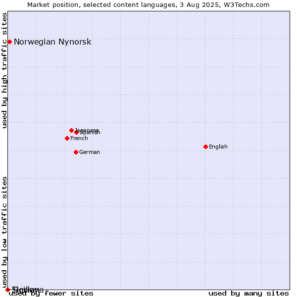 Market position of Norwegian Nynorsk vs. Tigrinya vs. Sicilian