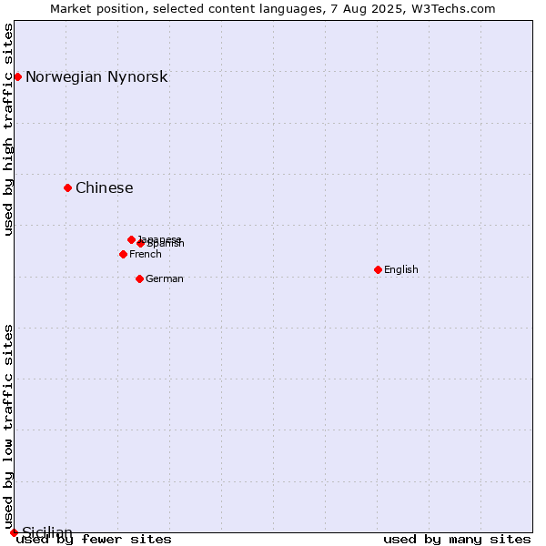 Market position of Chinese vs. Norwegian Nynorsk vs. Sicilian