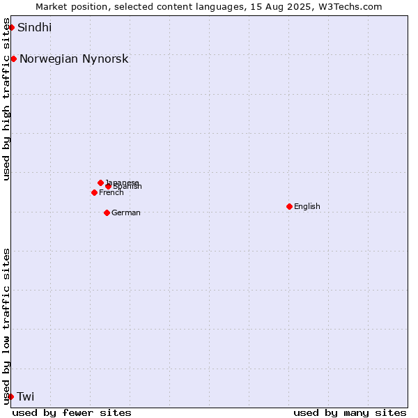 Market position of Norwegian Nynorsk vs. Sindhi vs. Twi